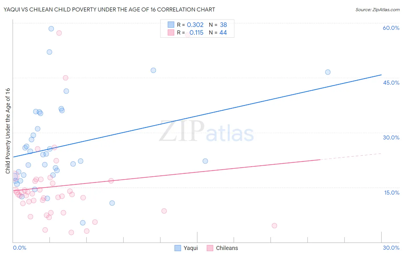 Yaqui vs Chilean Child Poverty Under the Age of 16