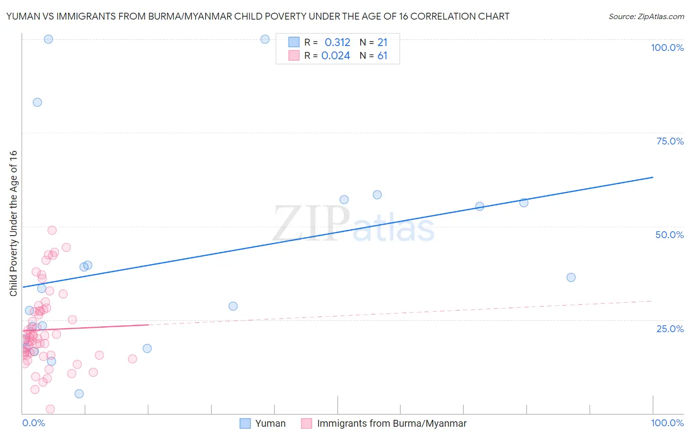 Yuman vs Immigrants from Burma/Myanmar Child Poverty Under the Age of 16