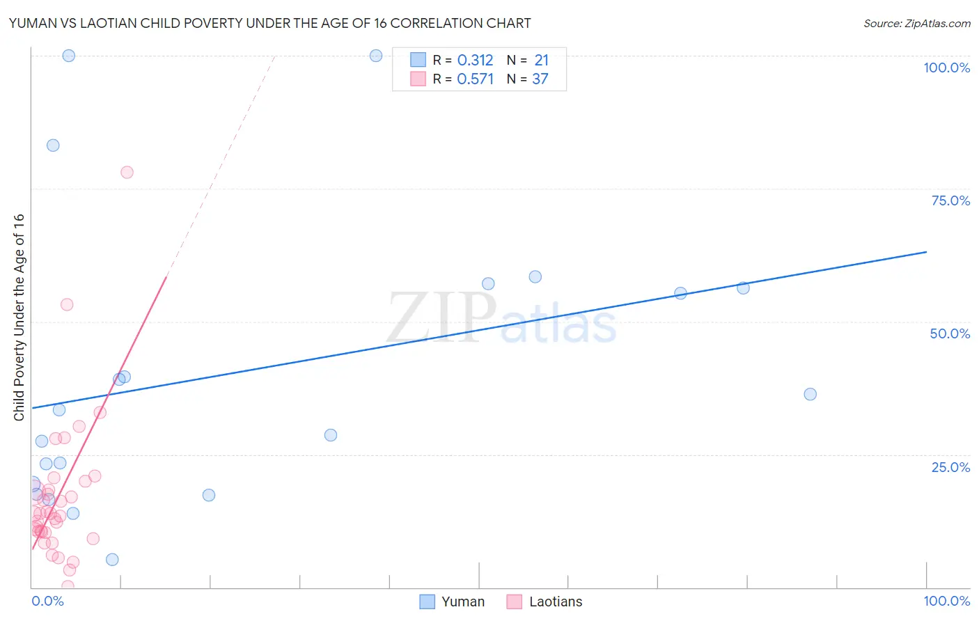 Yuman vs Laotian Child Poverty Under the Age of 16