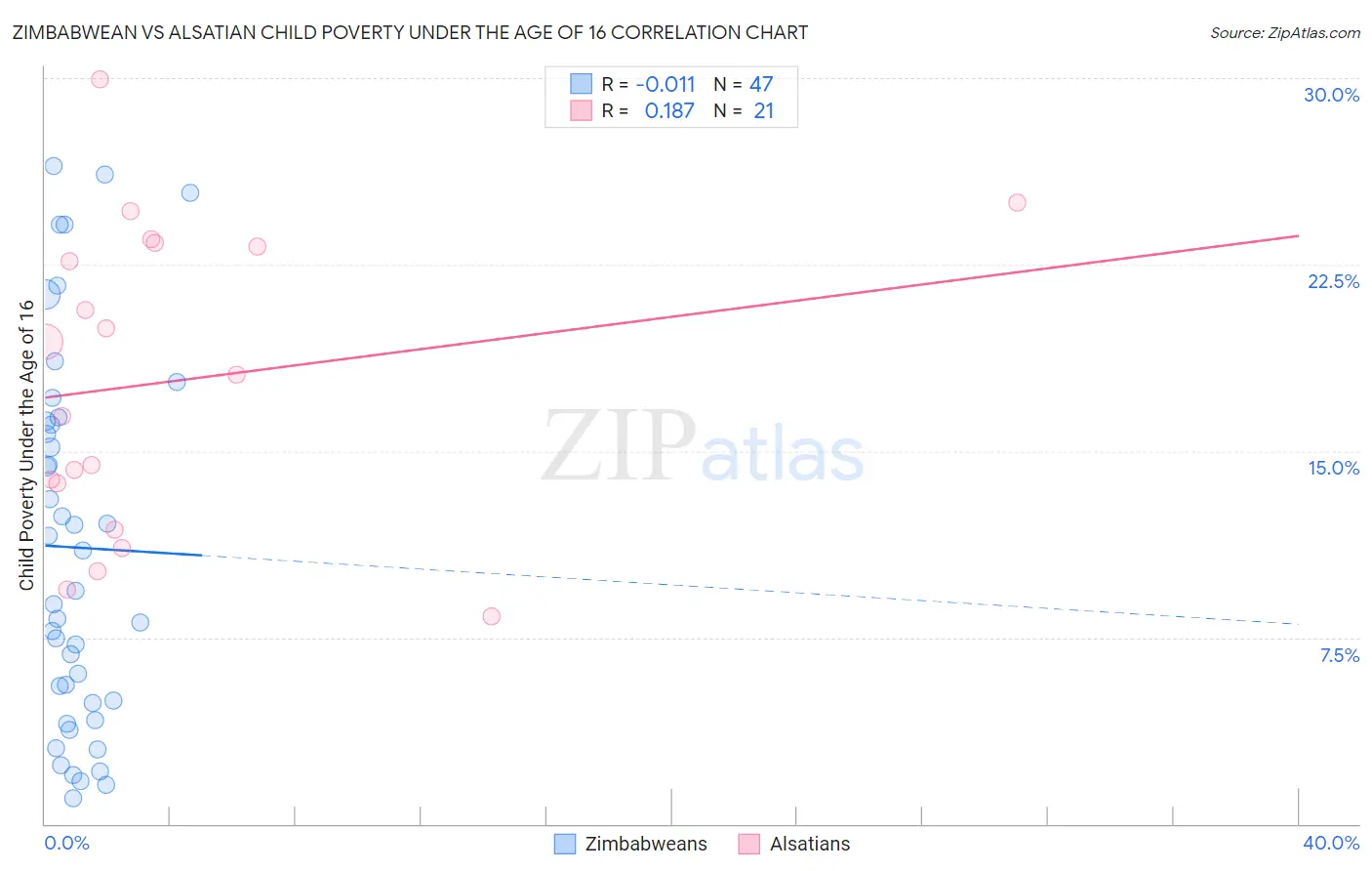 Zimbabwean vs Alsatian Child Poverty Under the Age of 16