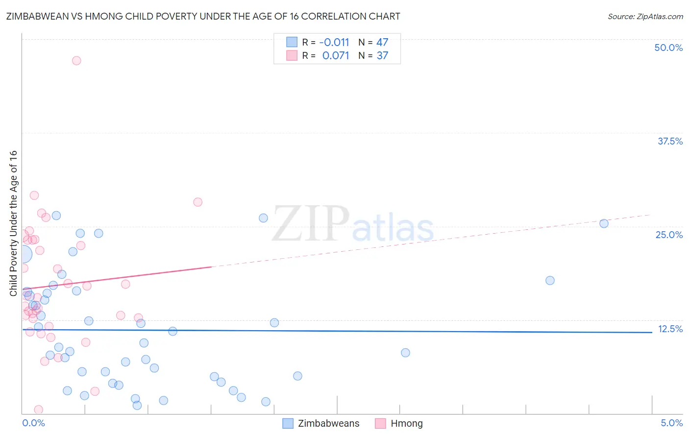 Zimbabwean vs Hmong Child Poverty Under the Age of 16