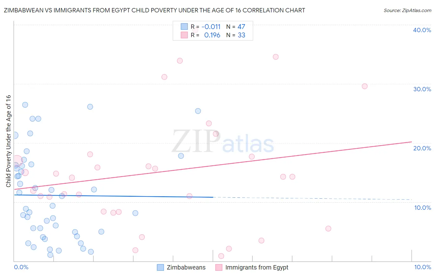 Zimbabwean vs Immigrants from Egypt Child Poverty Under the Age of 16