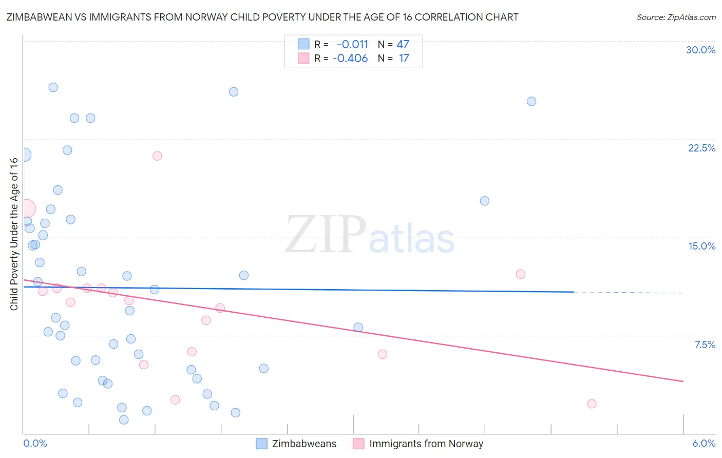 Zimbabwean vs Immigrants from Norway Child Poverty Under the Age of 16