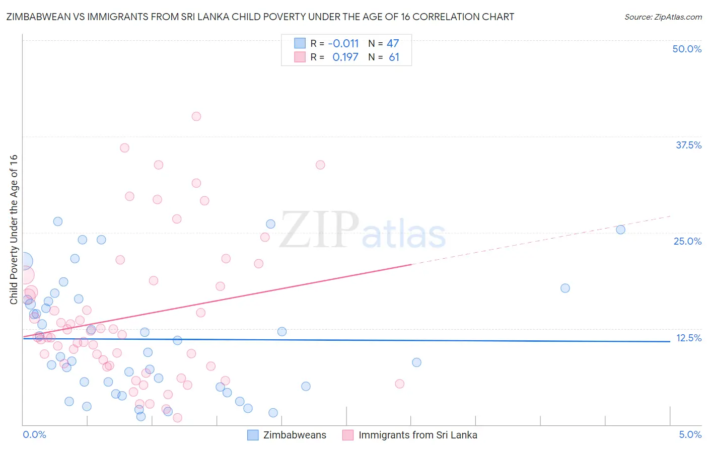 Zimbabwean vs Immigrants from Sri Lanka Child Poverty Under the Age of 16