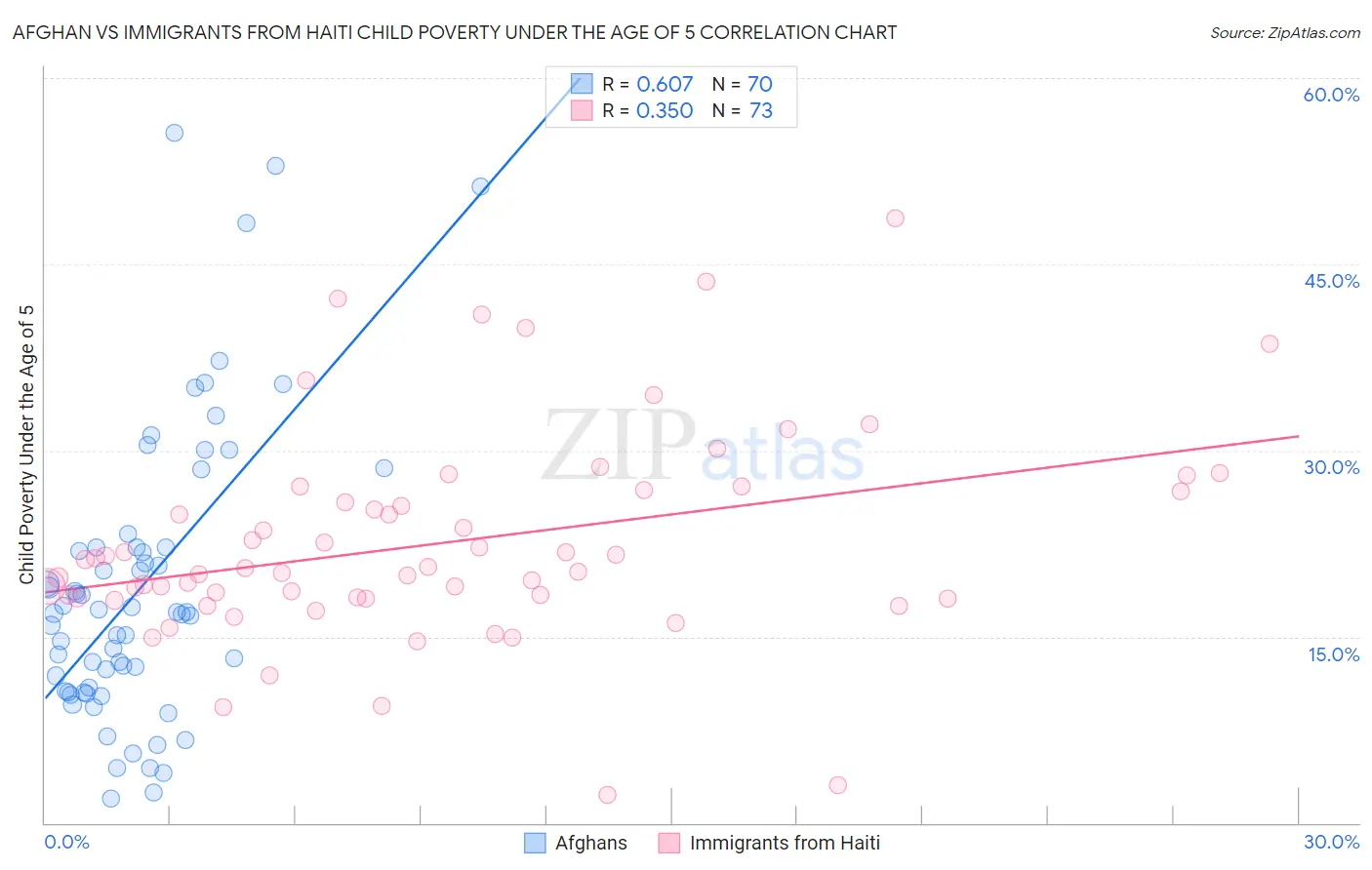 Afghan vs Immigrants from Haiti Child Poverty Under the Age of 5