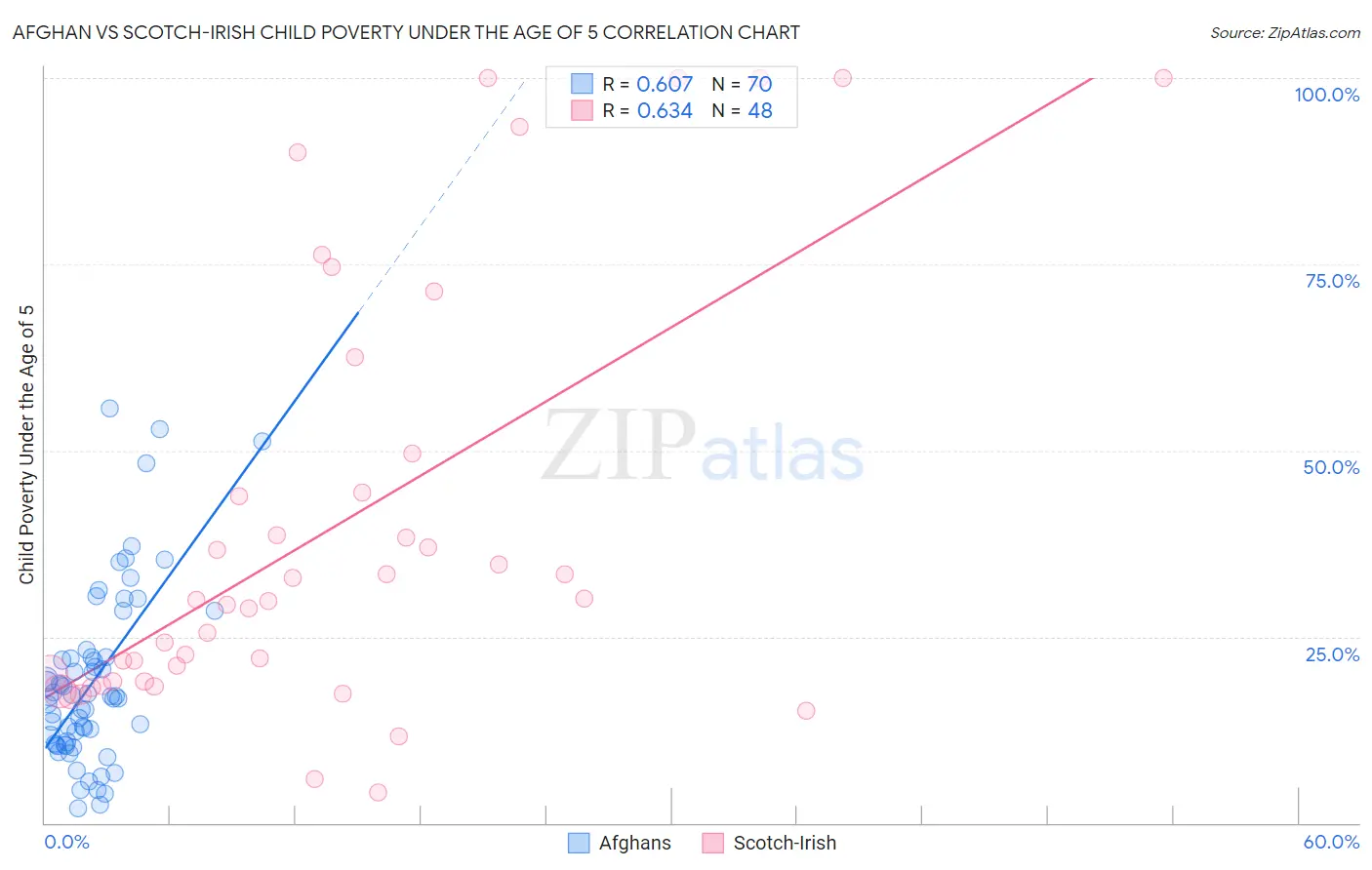 Afghan vs Scotch-Irish Child Poverty Under the Age of 5