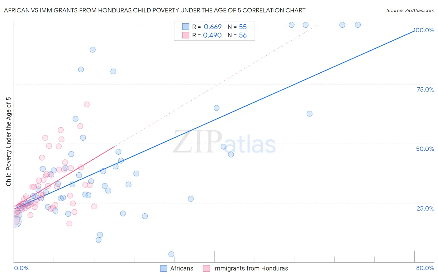 African vs Immigrants from Honduras Child Poverty Under the Age of 5