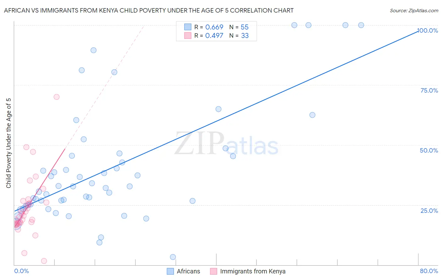 African vs Immigrants from Kenya Child Poverty Under the Age of 5