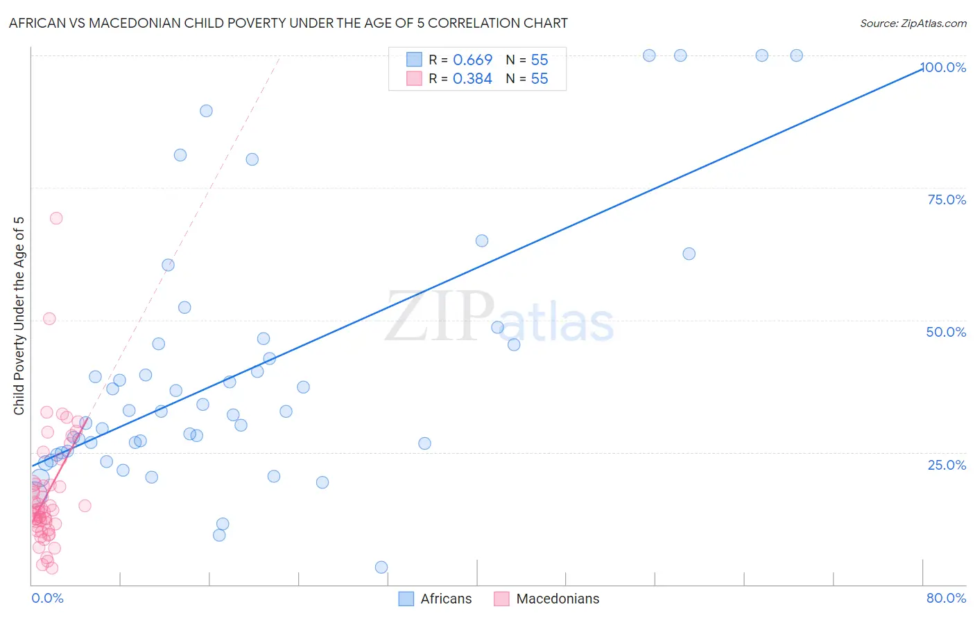 African vs Macedonian Child Poverty Under the Age of 5