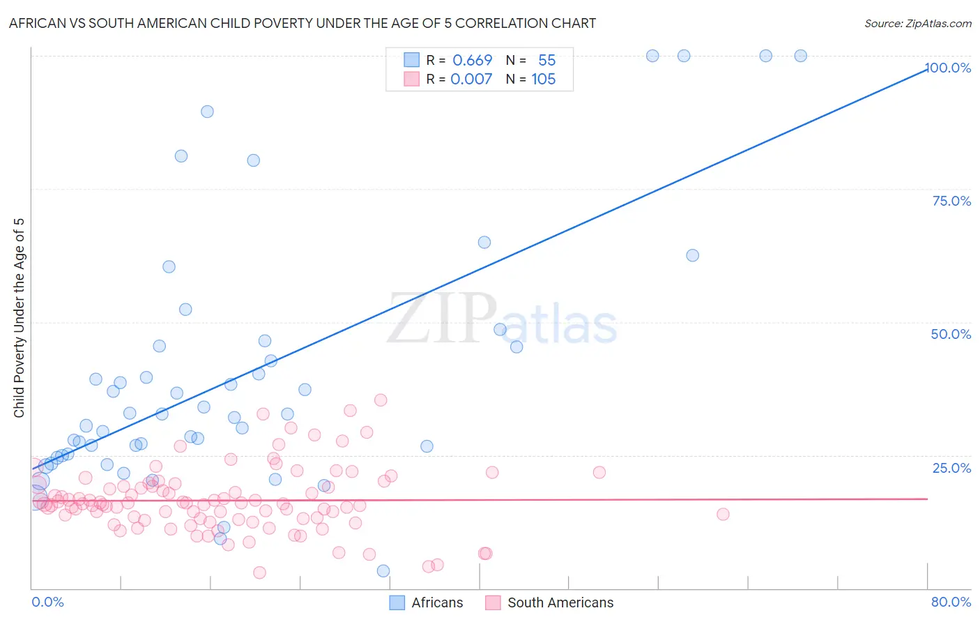 African vs South American Child Poverty Under the Age of 5