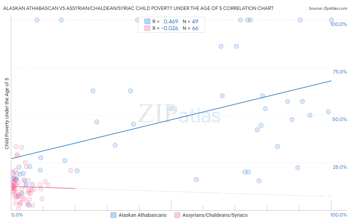 Alaskan Athabascan vs Assyrian/Chaldean/Syriac Child Poverty Under the Age of 5