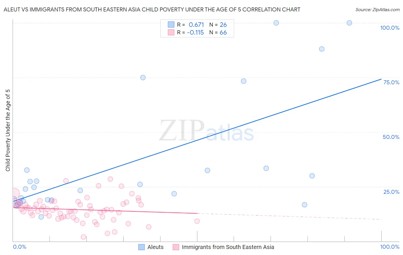 Aleut vs Immigrants from South Eastern Asia Child Poverty Under the Age of 5