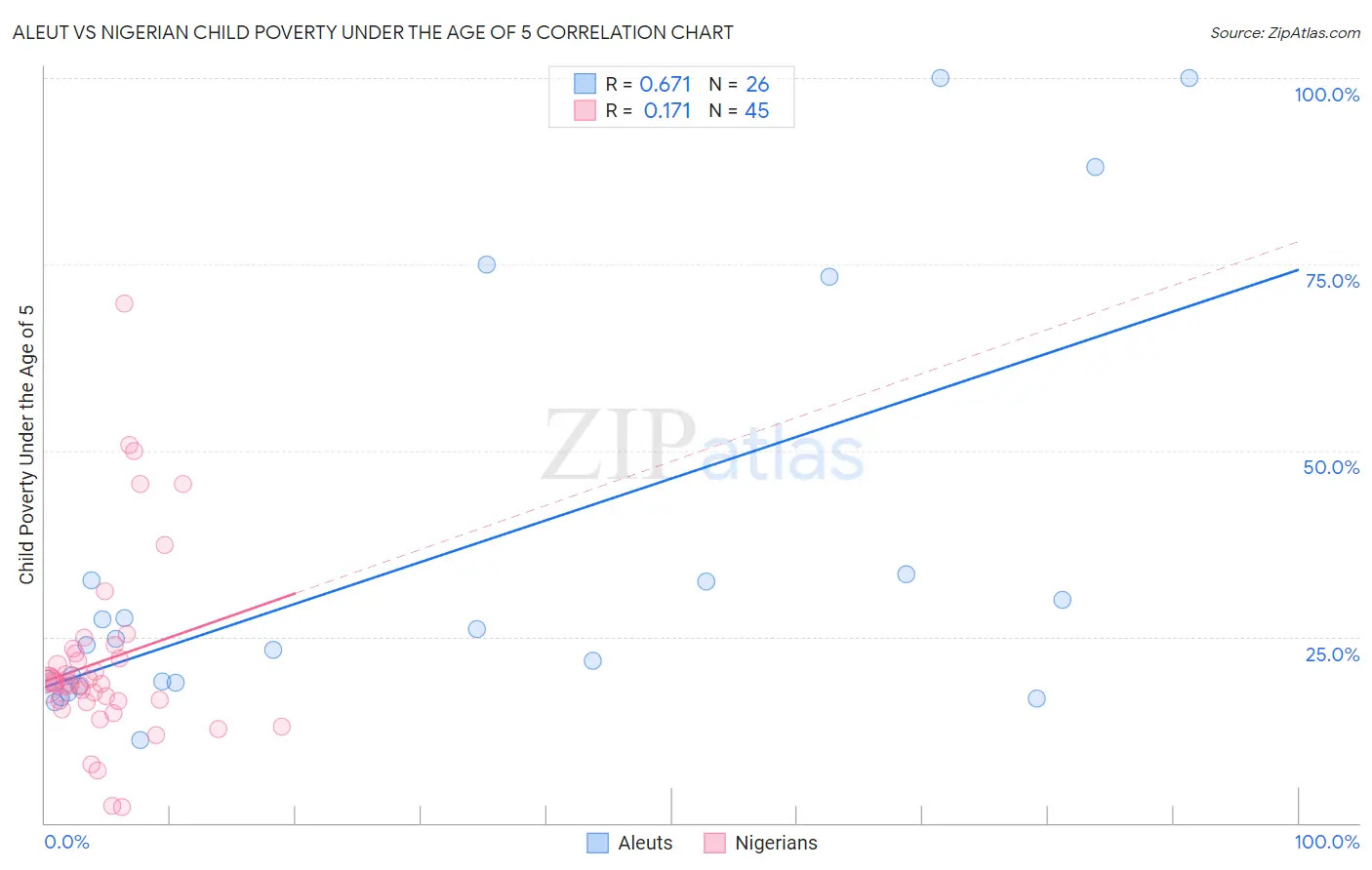 Aleut vs Nigerian Child Poverty Under the Age of 5