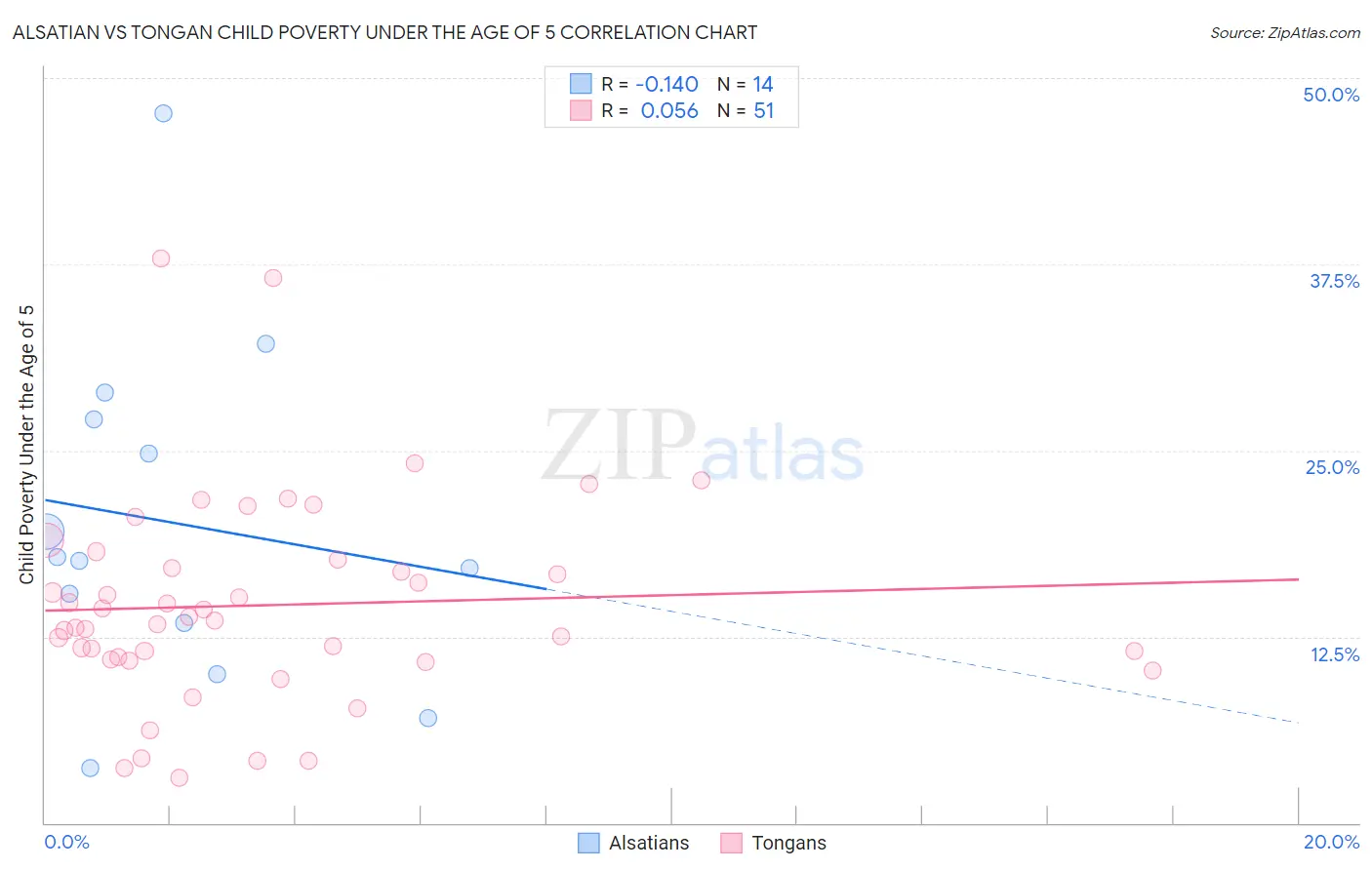 Alsatian vs Tongan Child Poverty Under the Age of 5