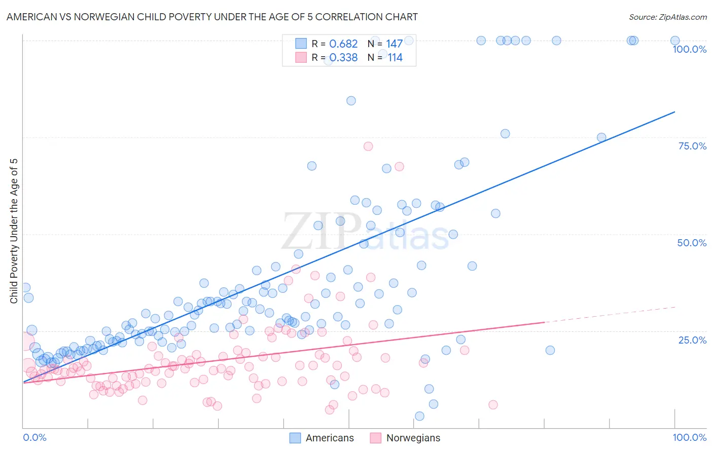 American vs Norwegian Child Poverty Under the Age of 5