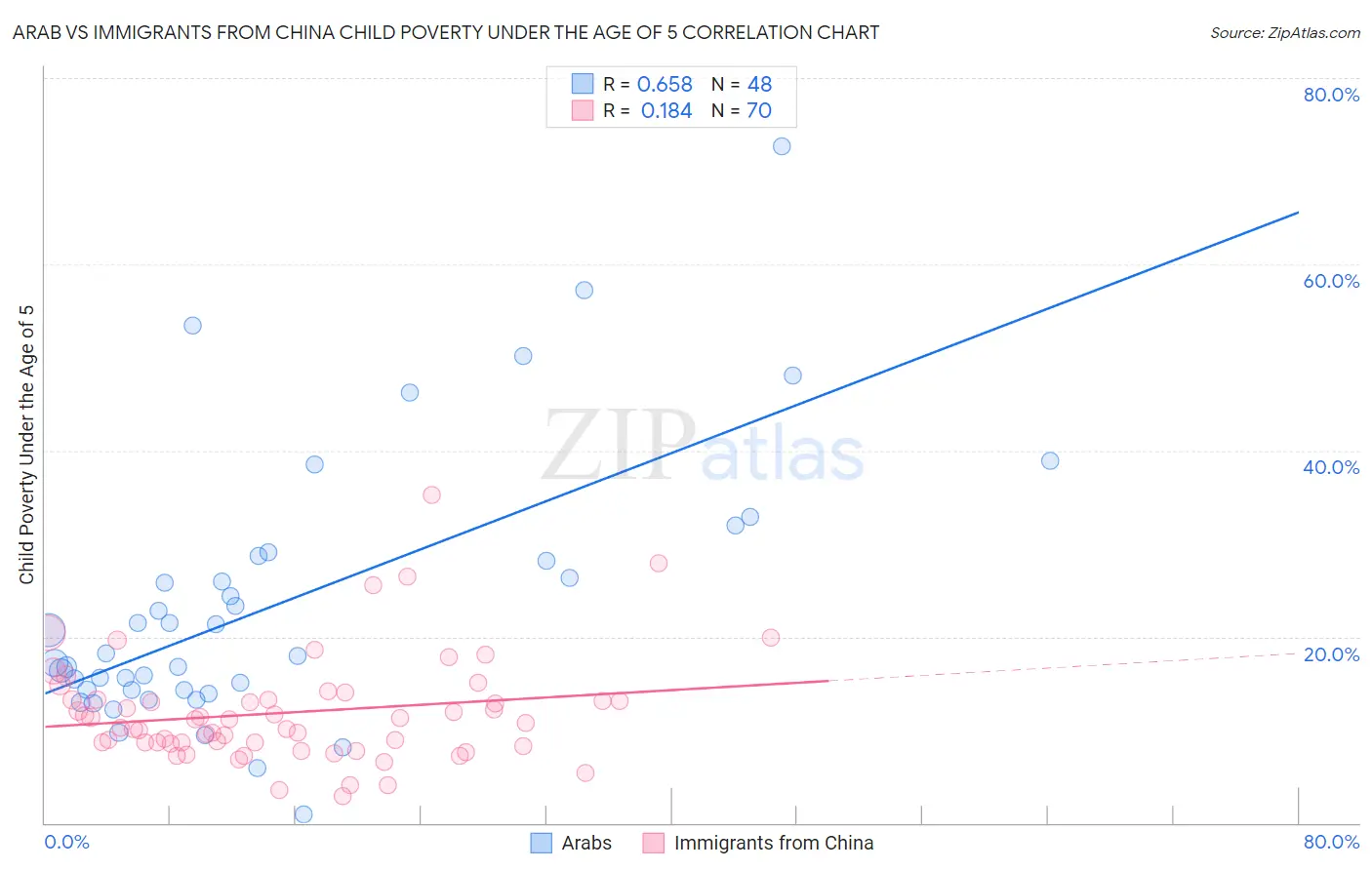 Arab vs Immigrants from China Child Poverty Under the Age of 5