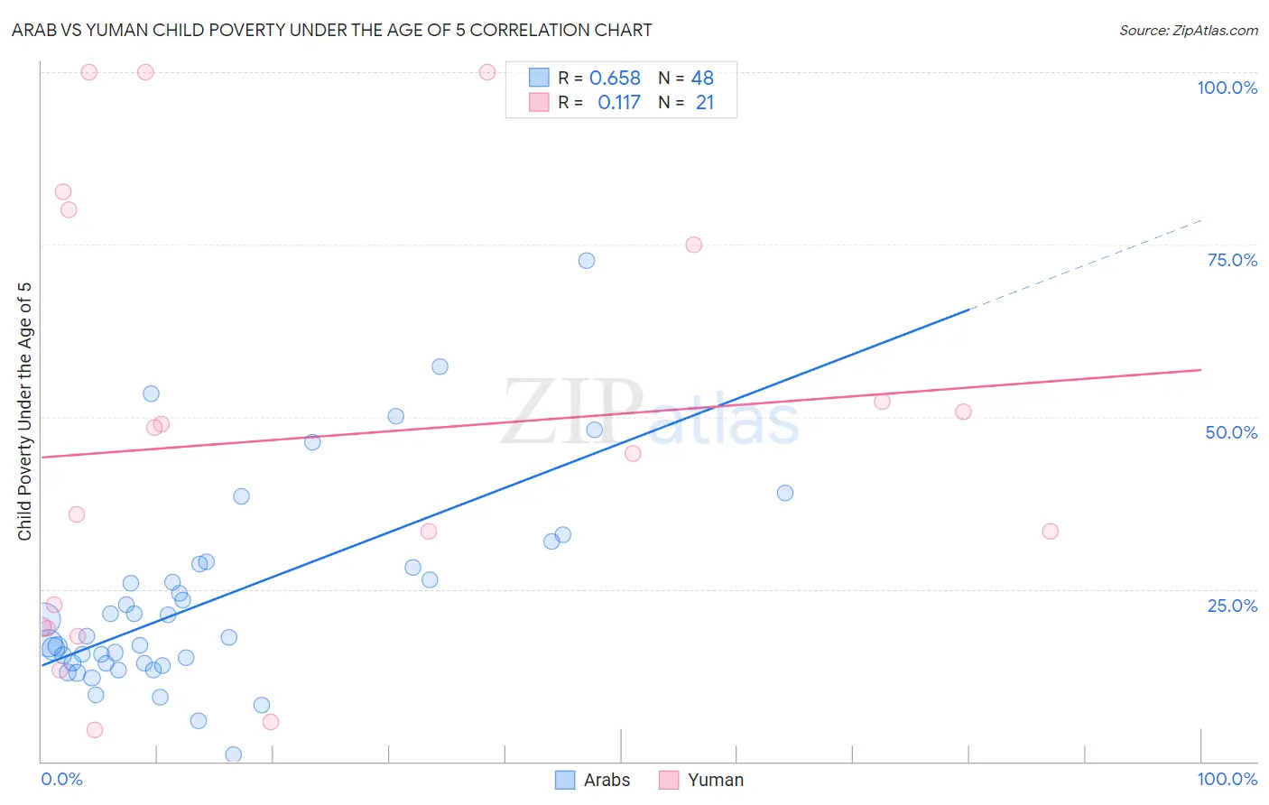 Arab vs Yuman Child Poverty Under the Age of 5