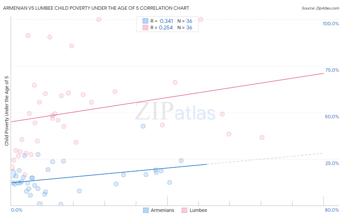 Armenian vs Lumbee Child Poverty Under the Age of 5