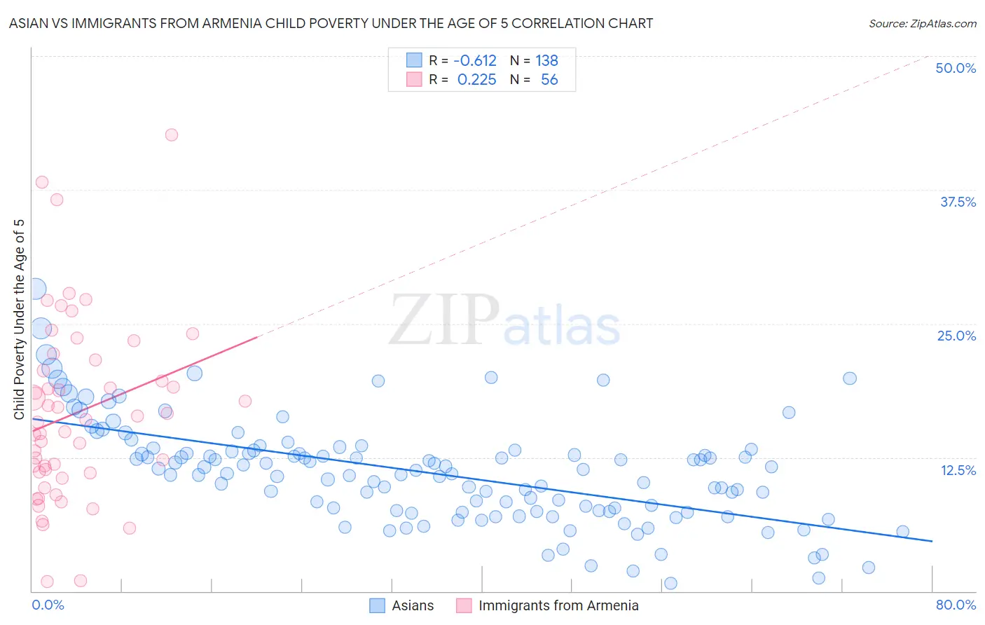 Asian vs Immigrants from Armenia Child Poverty Under the Age of 5