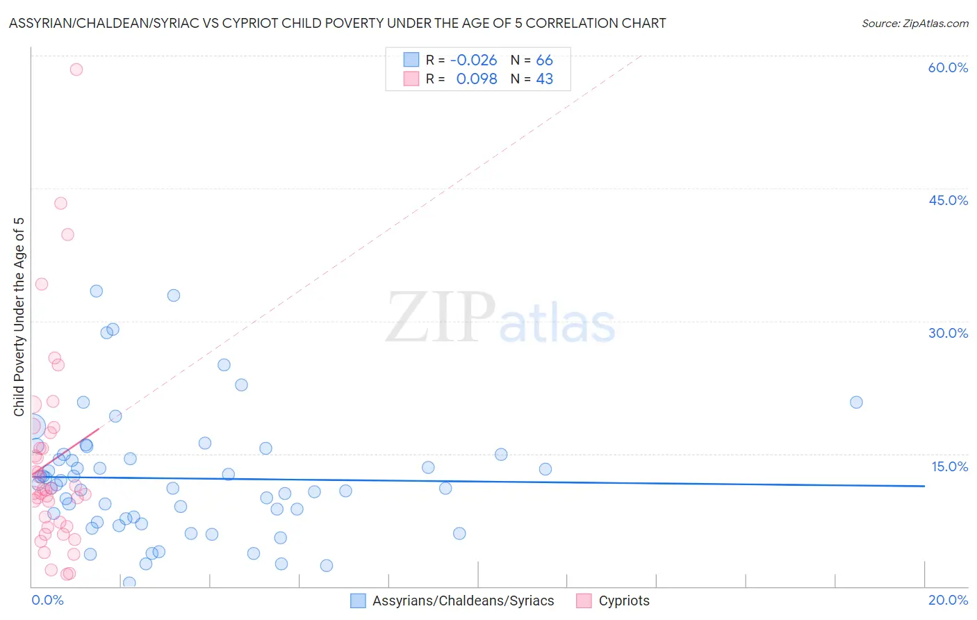 Assyrian/Chaldean/Syriac vs Cypriot Child Poverty Under the Age of 5