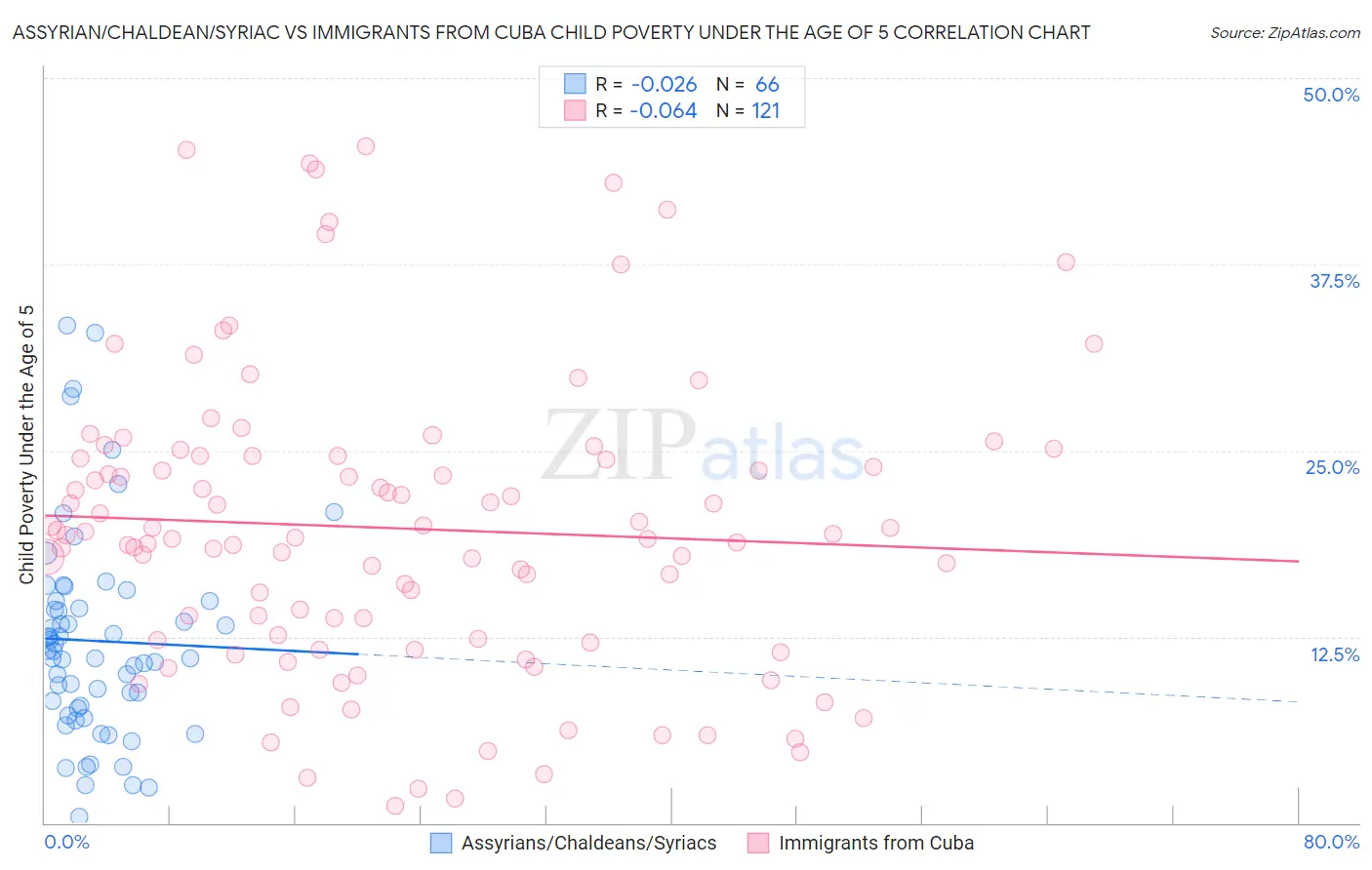 Assyrian/Chaldean/Syriac vs Immigrants from Cuba Child Poverty Under the Age of 5