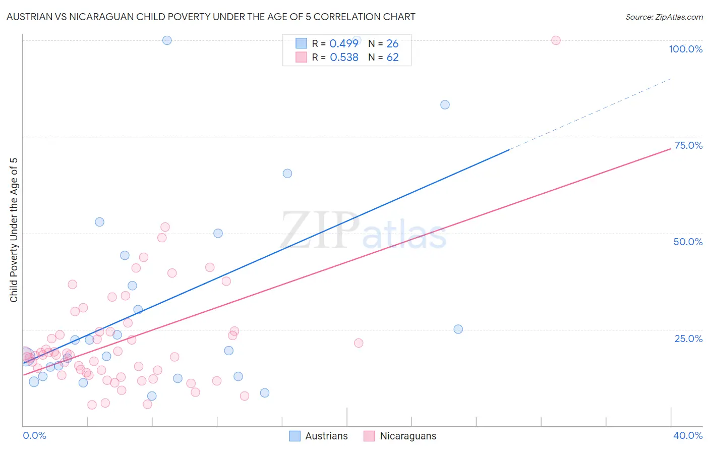 Austrian vs Nicaraguan Child Poverty Under the Age of 5