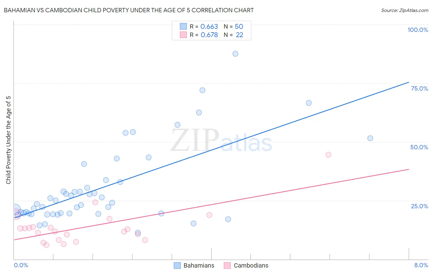 Bahamian vs Cambodian Child Poverty Under the Age of 5