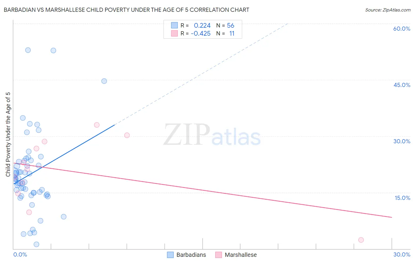 Barbadian vs Marshallese Child Poverty Under the Age of 5