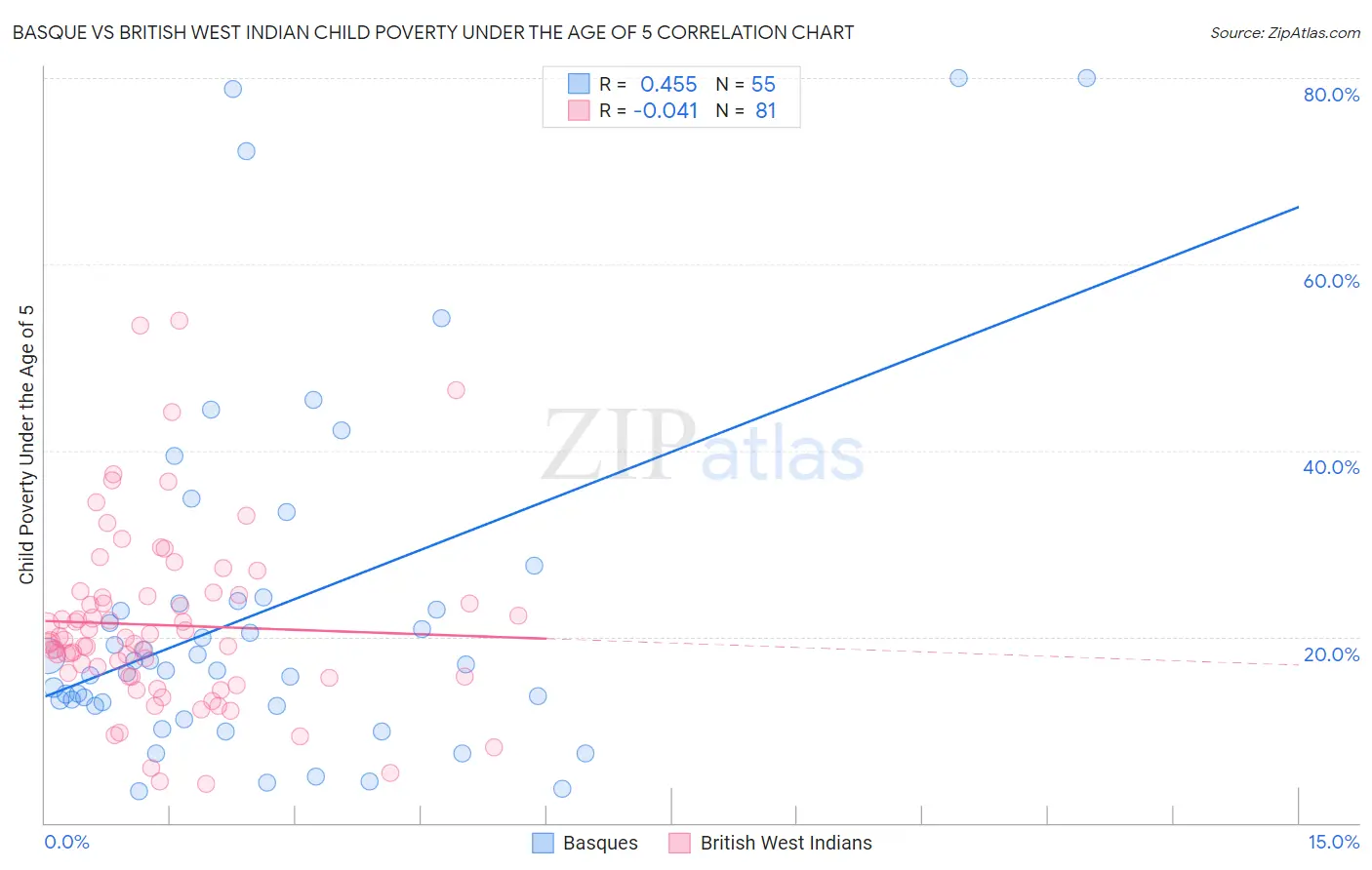 Basque vs British West Indian Child Poverty Under the Age of 5