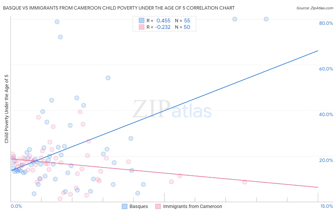 Basque vs Immigrants from Cameroon Child Poverty Under the Age of 5