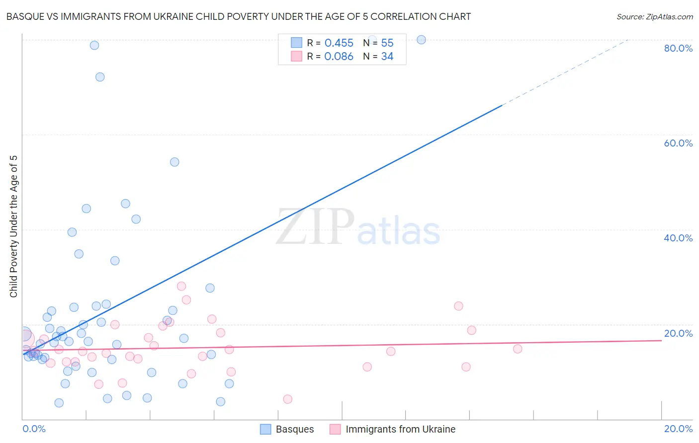 Basque vs Immigrants from Ukraine Child Poverty Under the Age of 5