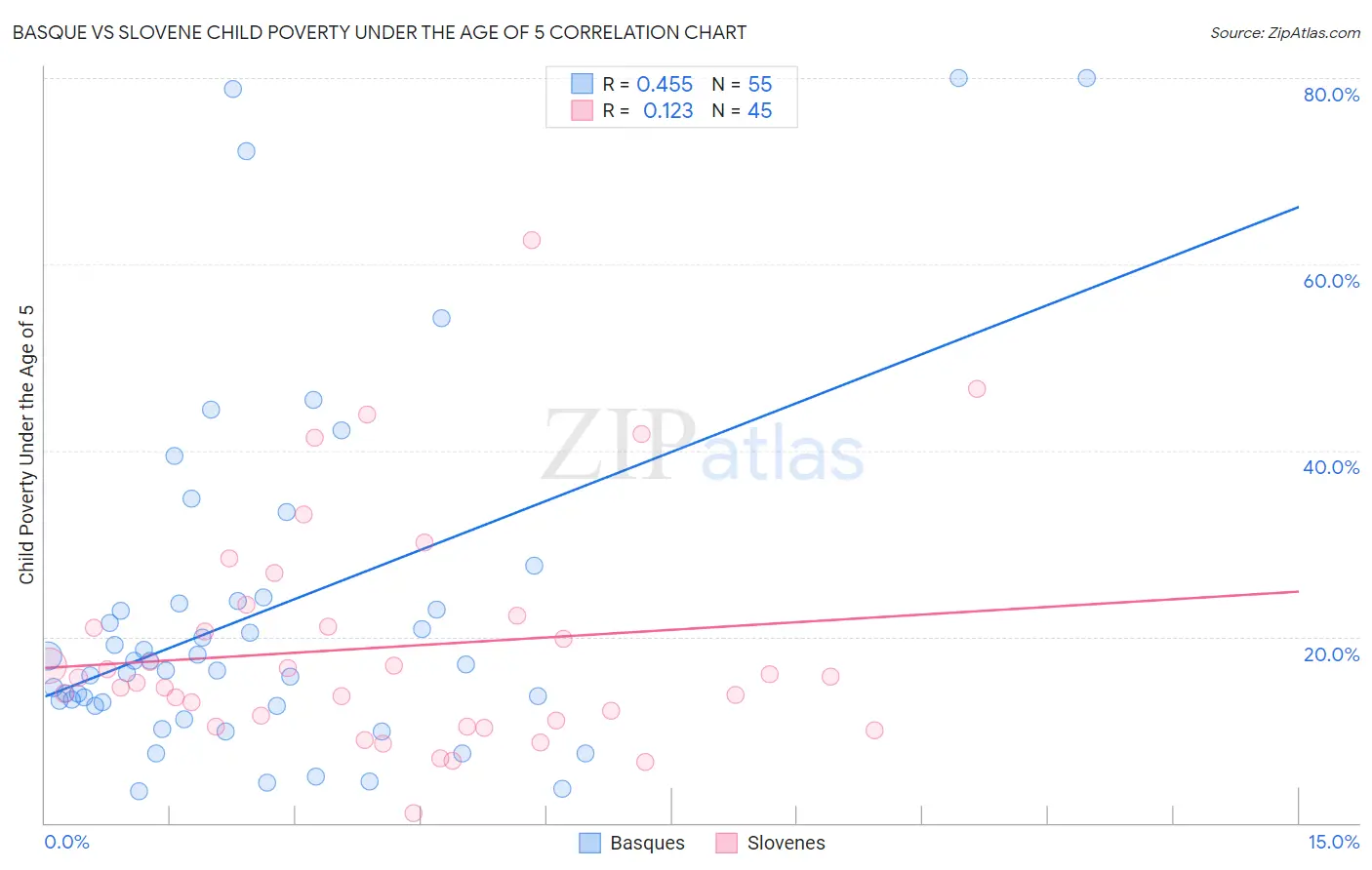 Basque vs Slovene Child Poverty Under the Age of 5