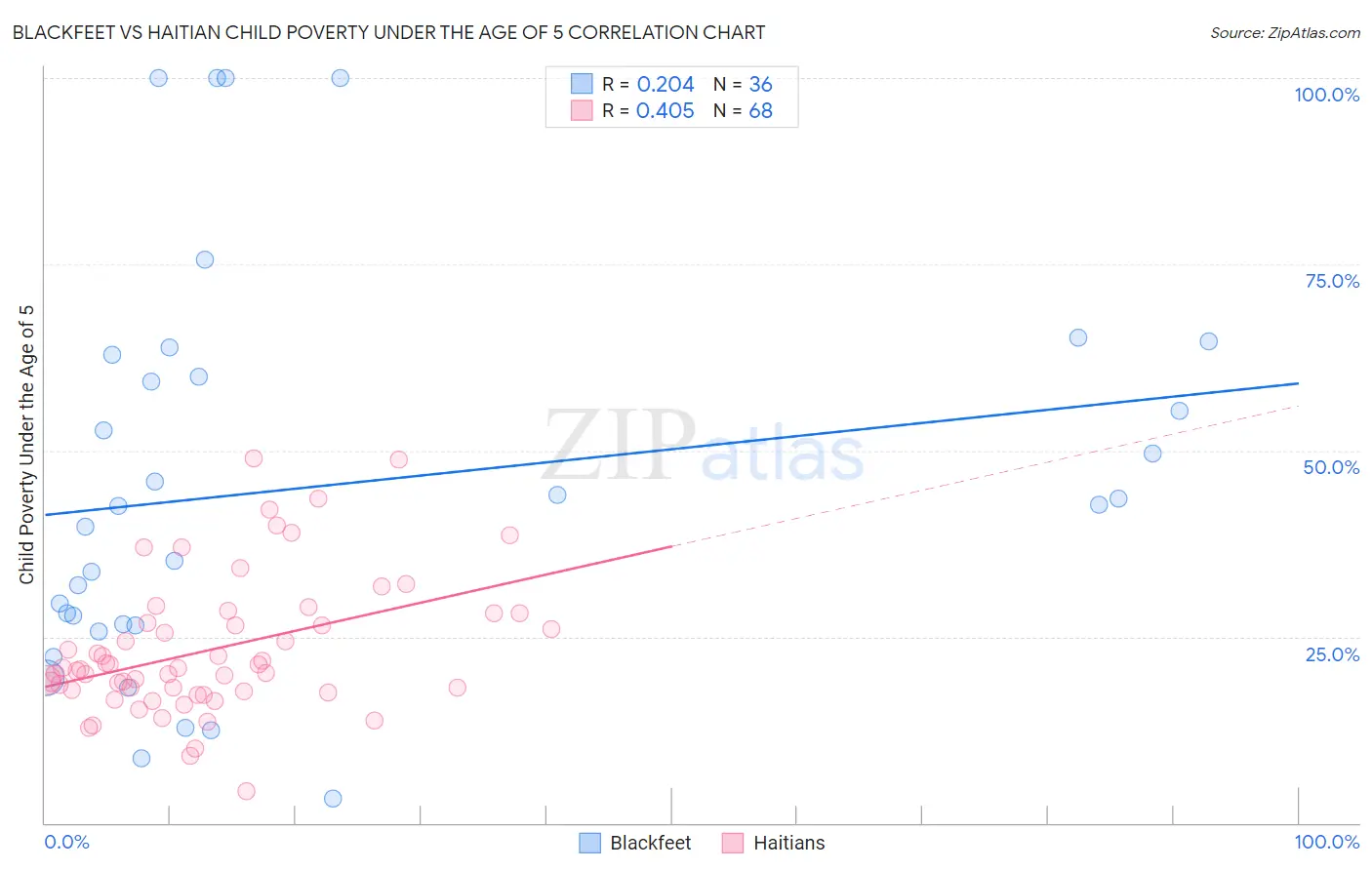 Blackfeet vs Haitian Child Poverty Under the Age of 5