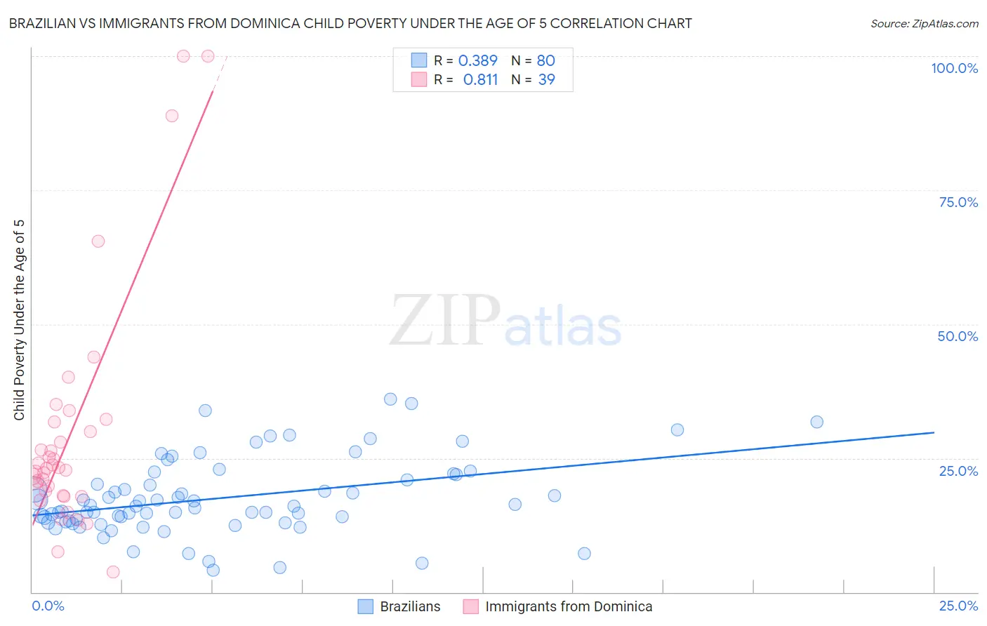 Brazilian vs Immigrants from Dominica Child Poverty Under the Age of 5