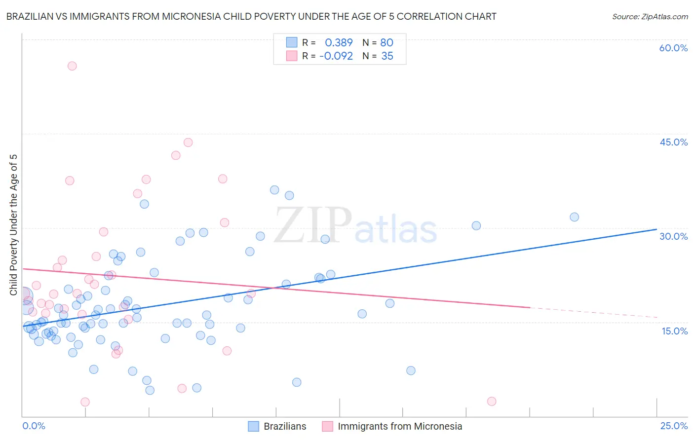 Brazilian vs Immigrants from Micronesia Child Poverty Under the Age of 5