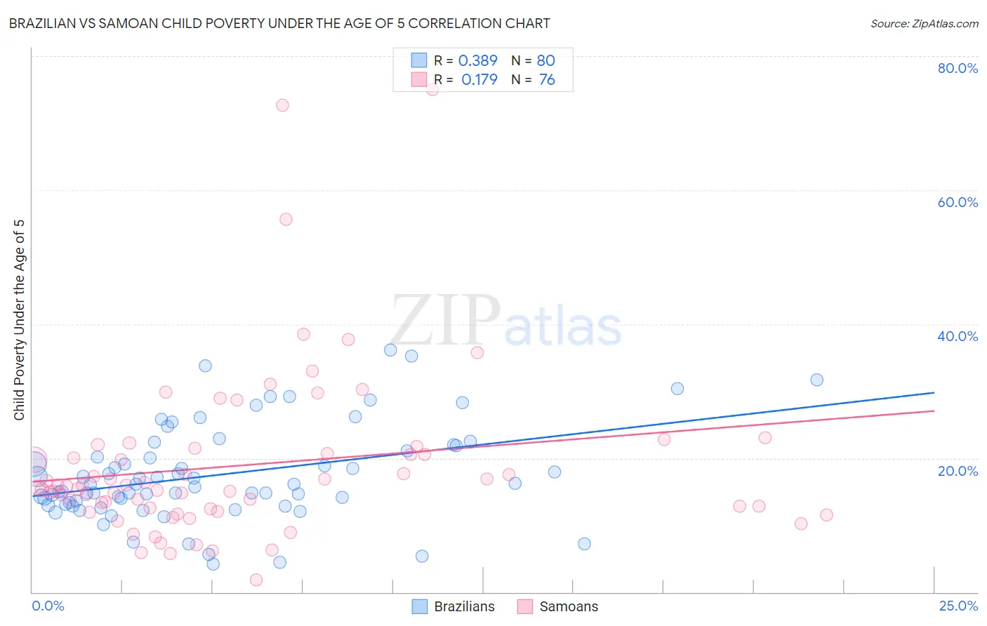 Brazilian vs Samoan Child Poverty Under the Age of 5