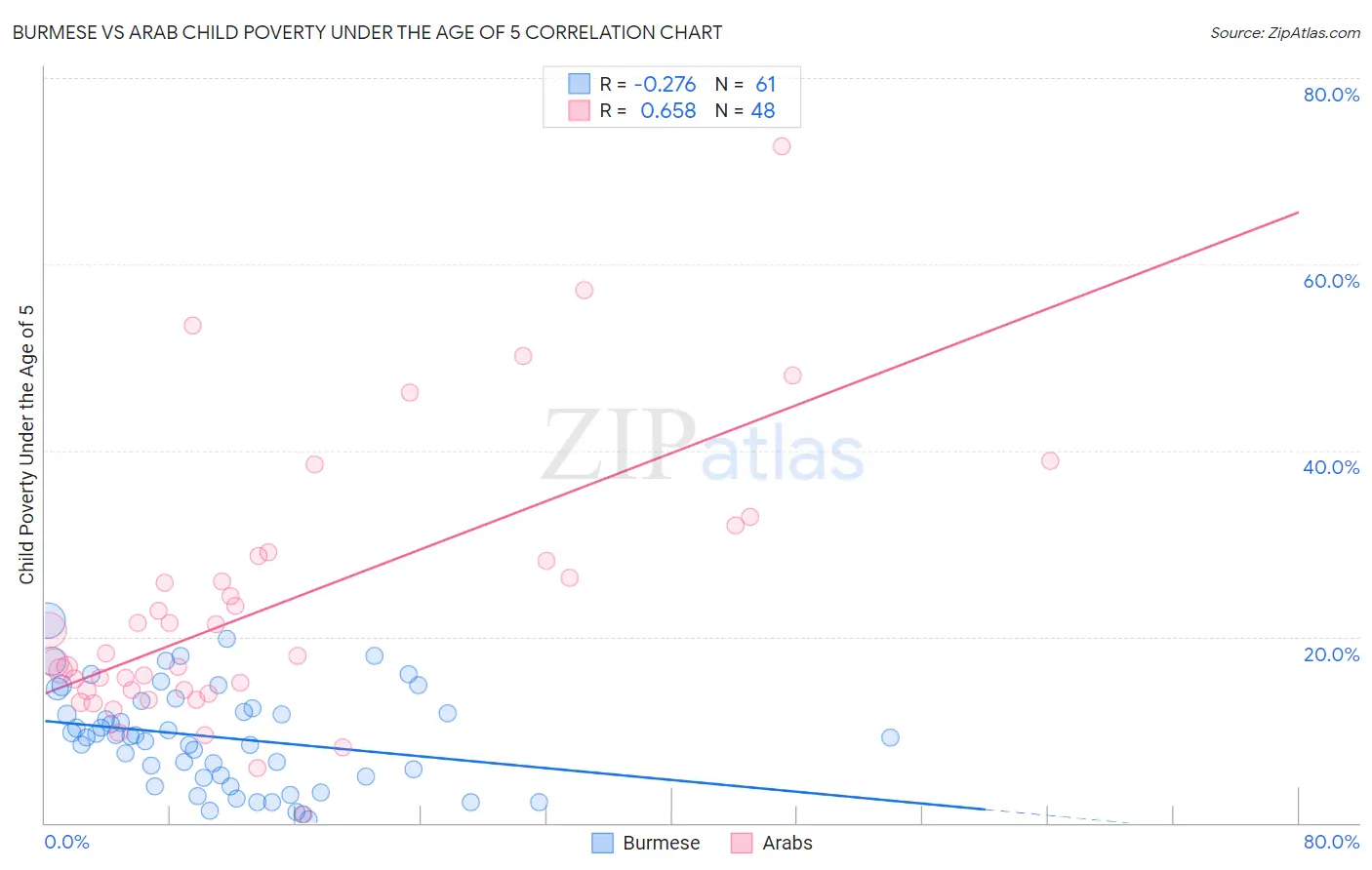 Burmese vs Arab Child Poverty Under the Age of 5