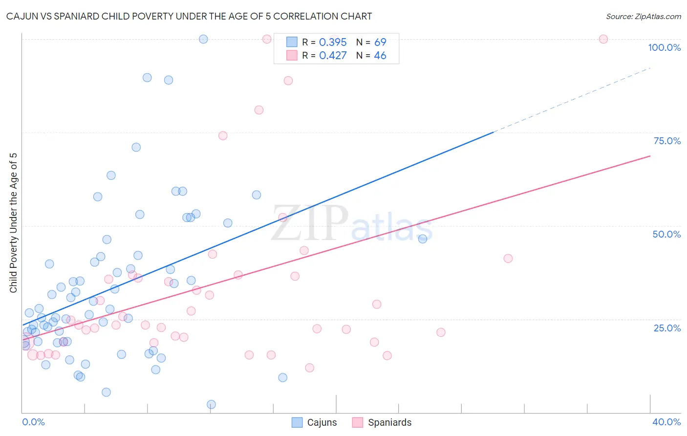 Cajun vs Spaniard Child Poverty Under the Age of 5