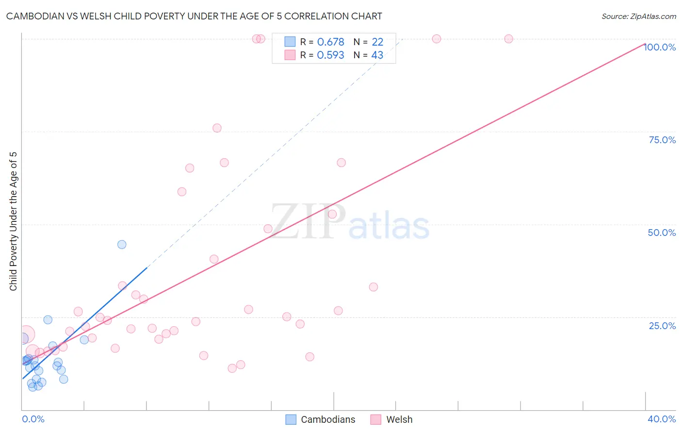 Cambodian vs Welsh Child Poverty Under the Age of 5