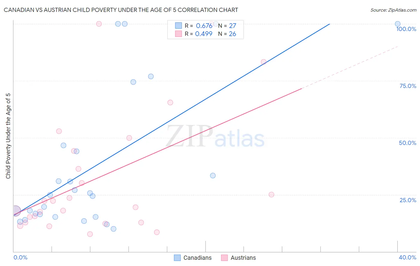 Canadian vs Austrian Child Poverty Under the Age of 5