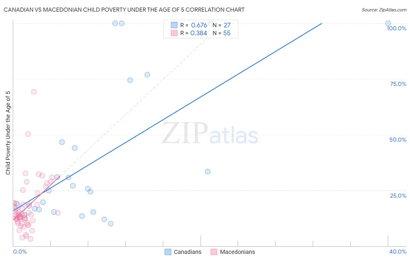 Canadian vs Macedonian Child Poverty Under the Age of 5