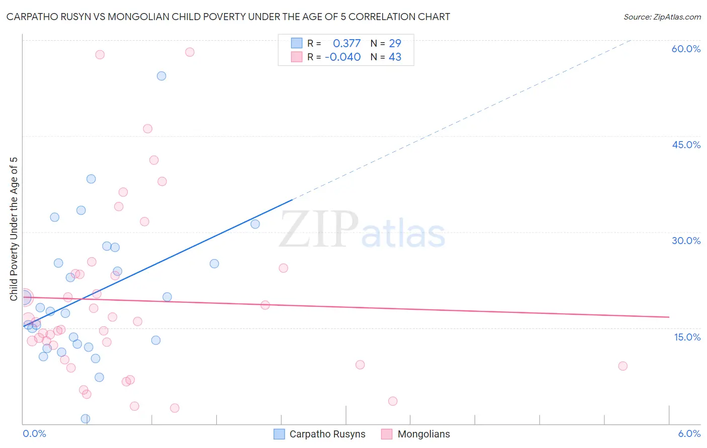 Carpatho Rusyn vs Mongolian Child Poverty Under the Age of 5