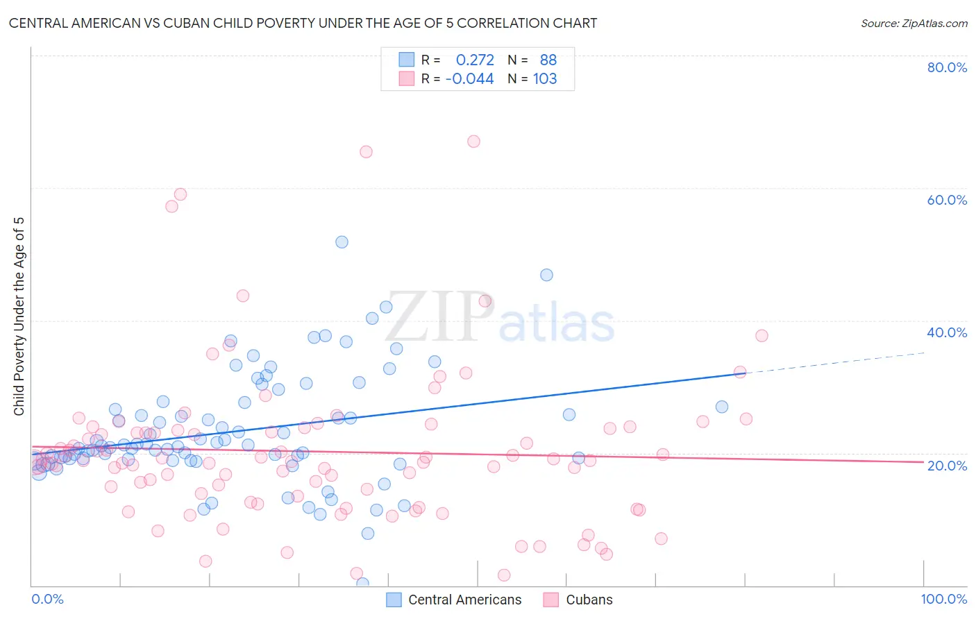 Central American vs Cuban Child Poverty Under the Age of 5