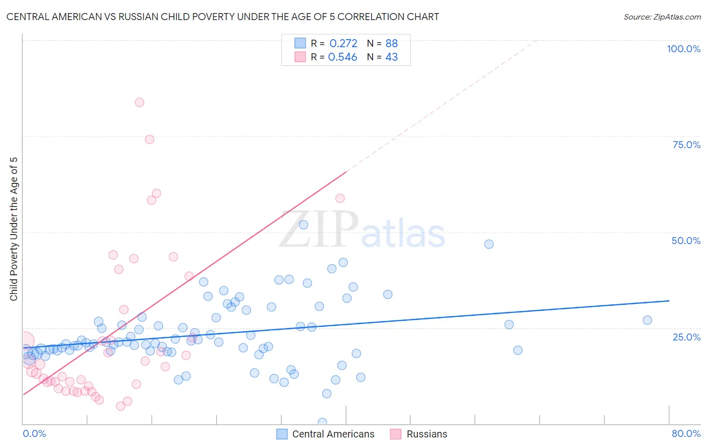 Central American vs Russian Child Poverty Under the Age of 5