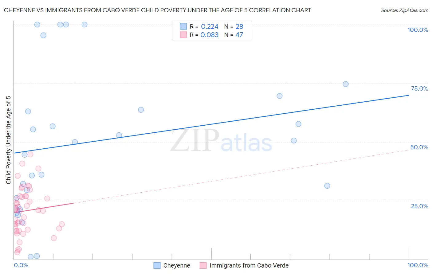 Cheyenne vs Immigrants from Cabo Verde Child Poverty Under the Age of 5