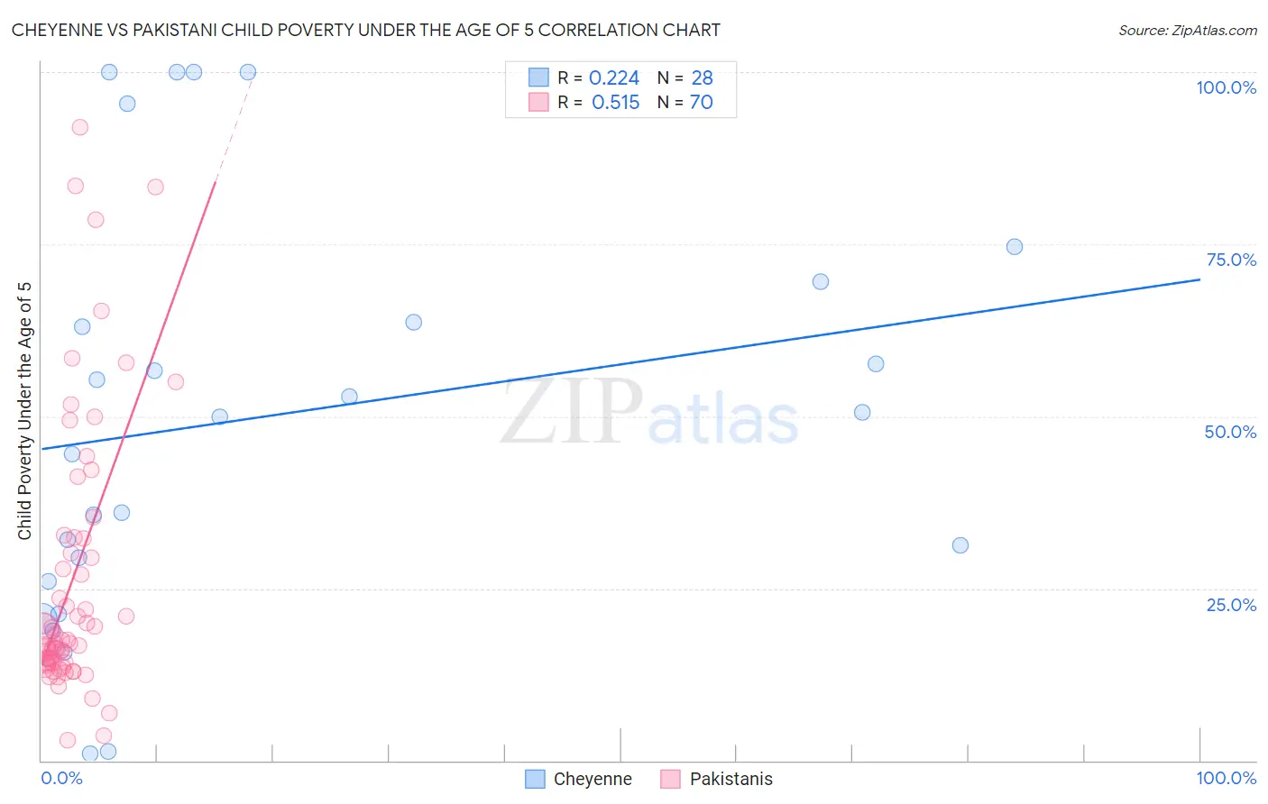 Cheyenne vs Pakistani Child Poverty Under the Age of 5