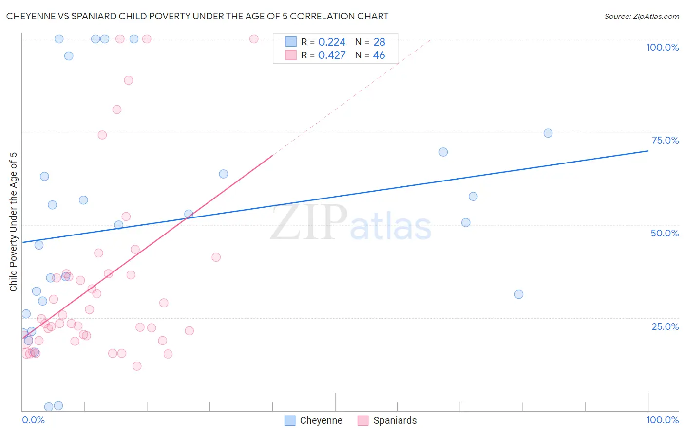 Cheyenne vs Spaniard Child Poverty Under the Age of 5