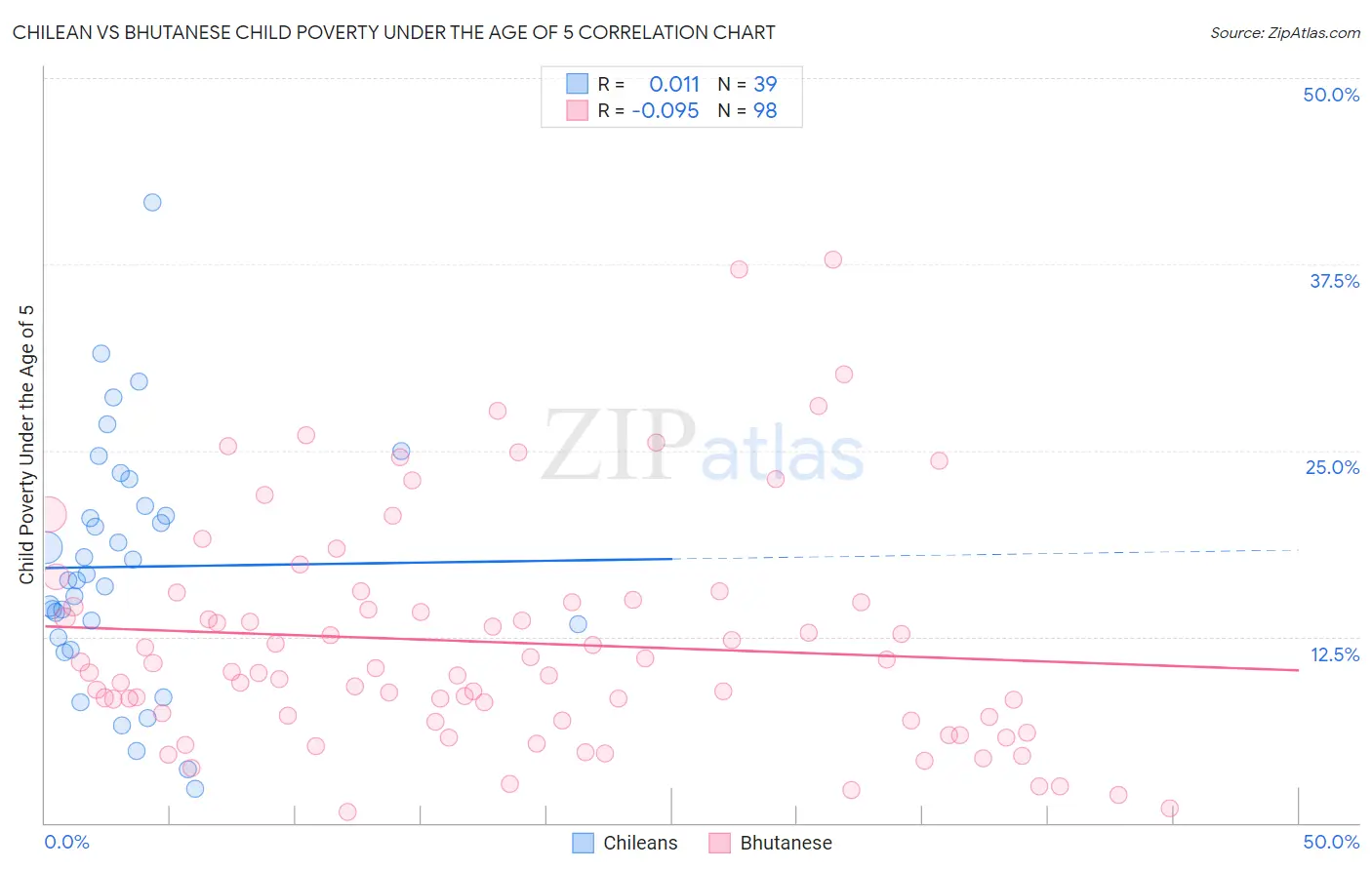 Chilean vs Bhutanese Child Poverty Under the Age of 5