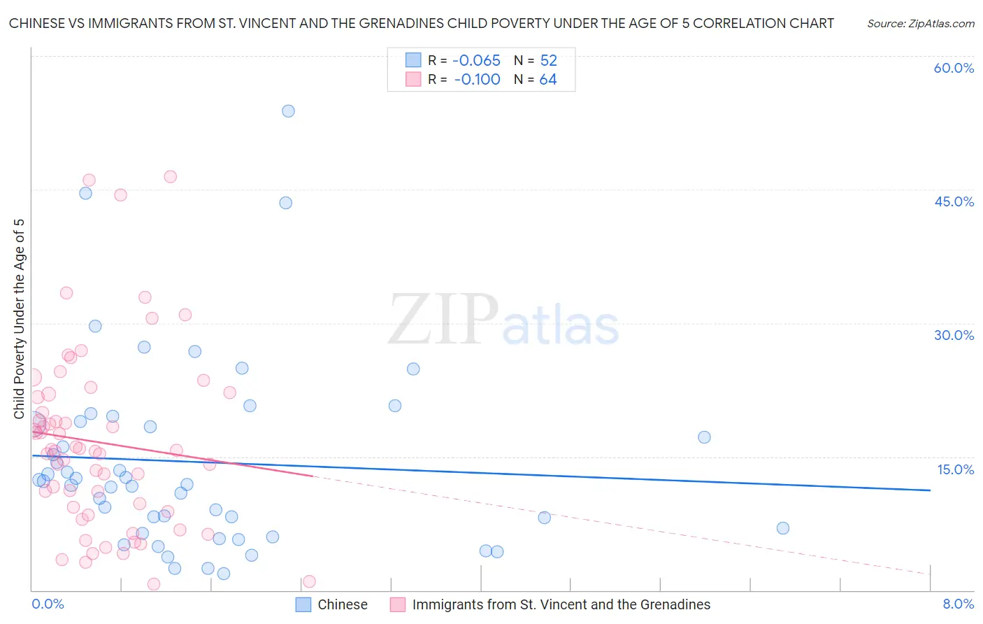 Chinese vs Immigrants from St. Vincent and the Grenadines Child Poverty Under the Age of 5