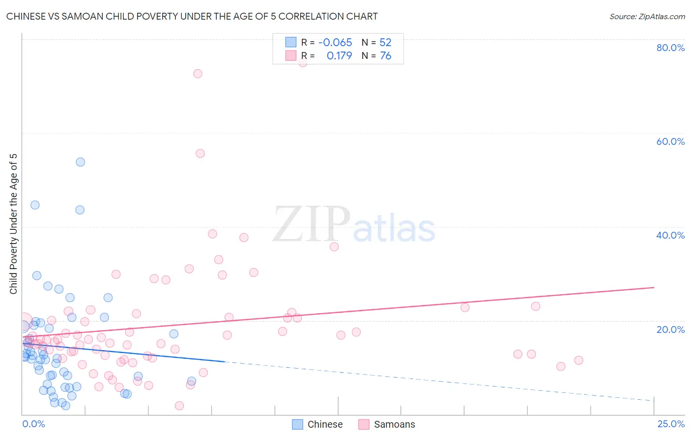 Chinese vs Samoan Child Poverty Under the Age of 5